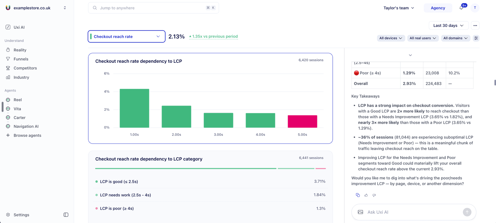 Uxify Reality dashboard showing checkout reach rate falling as LCP load time increases