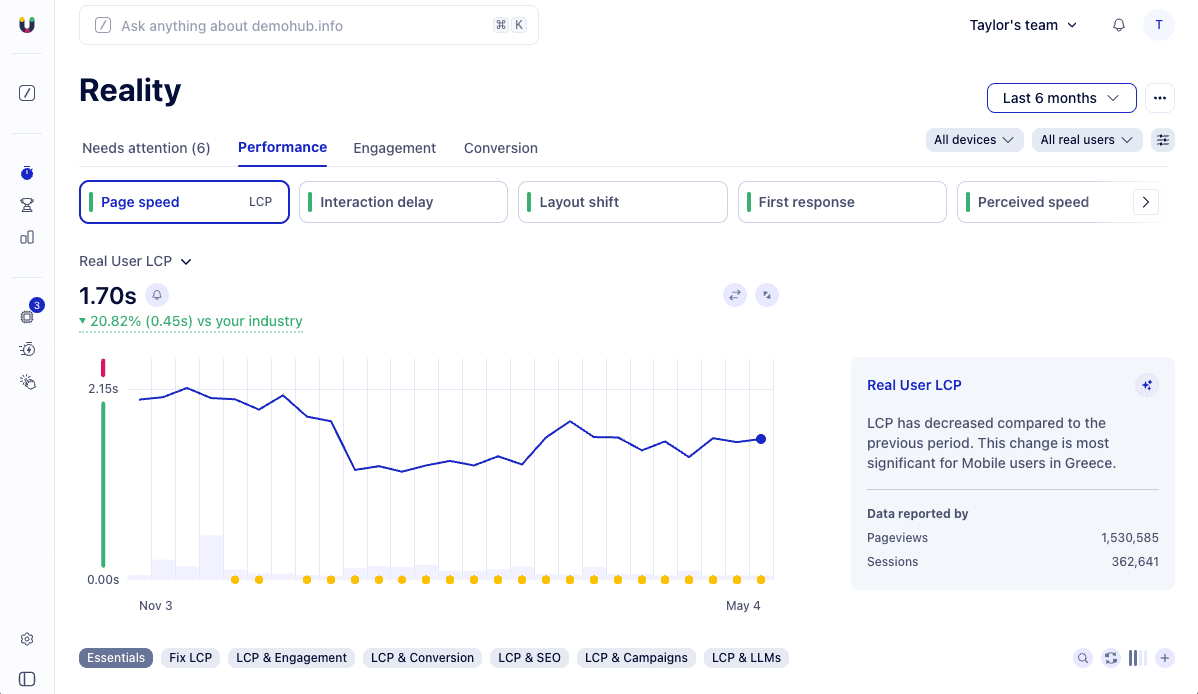 Uxify Reality dashboard showing Real User LCP trend at 1.70s with industry comparison chart