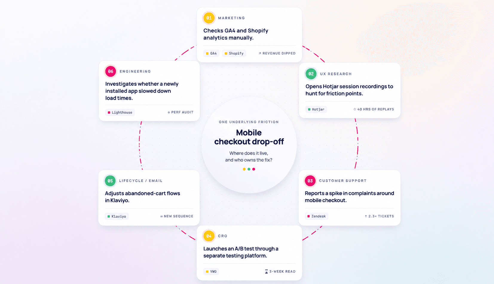 Mobile checkout drop-off handled across six fragmented teams and dashboards in a pre-agent workflow