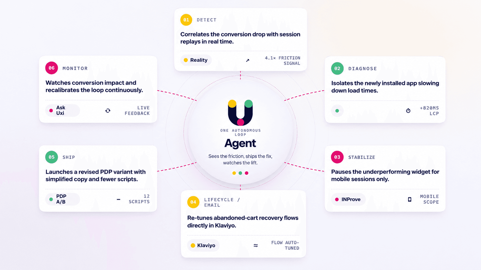 Autonomous CRO agent coordinating detection, diagnosis, and recovery across six functions in real time
