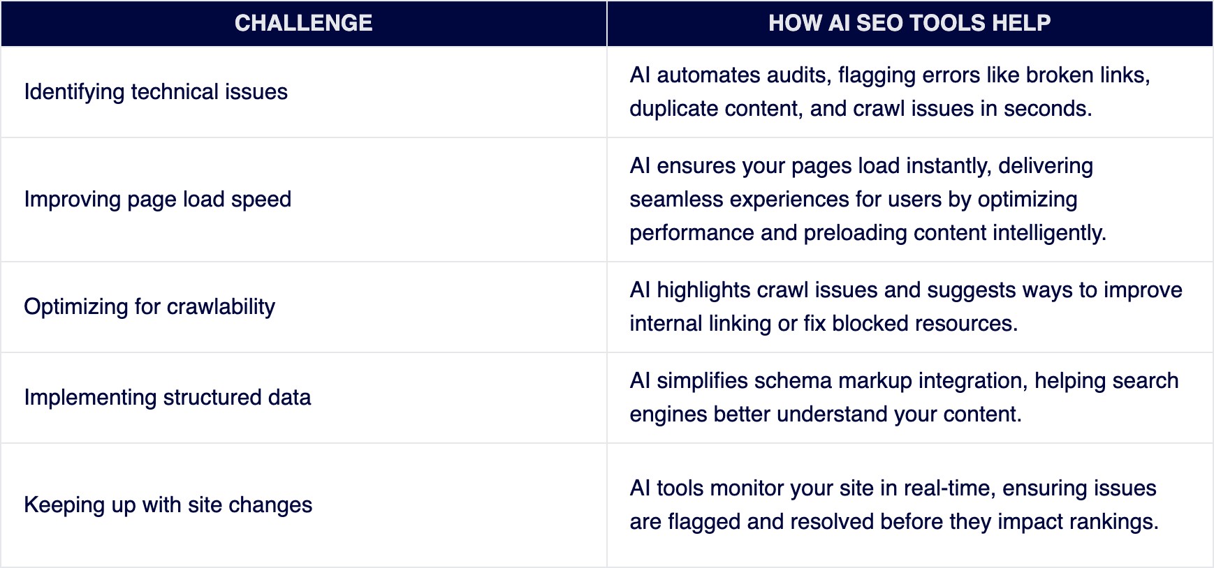 Table of technical SEO challenges mapped to AI tool solutions