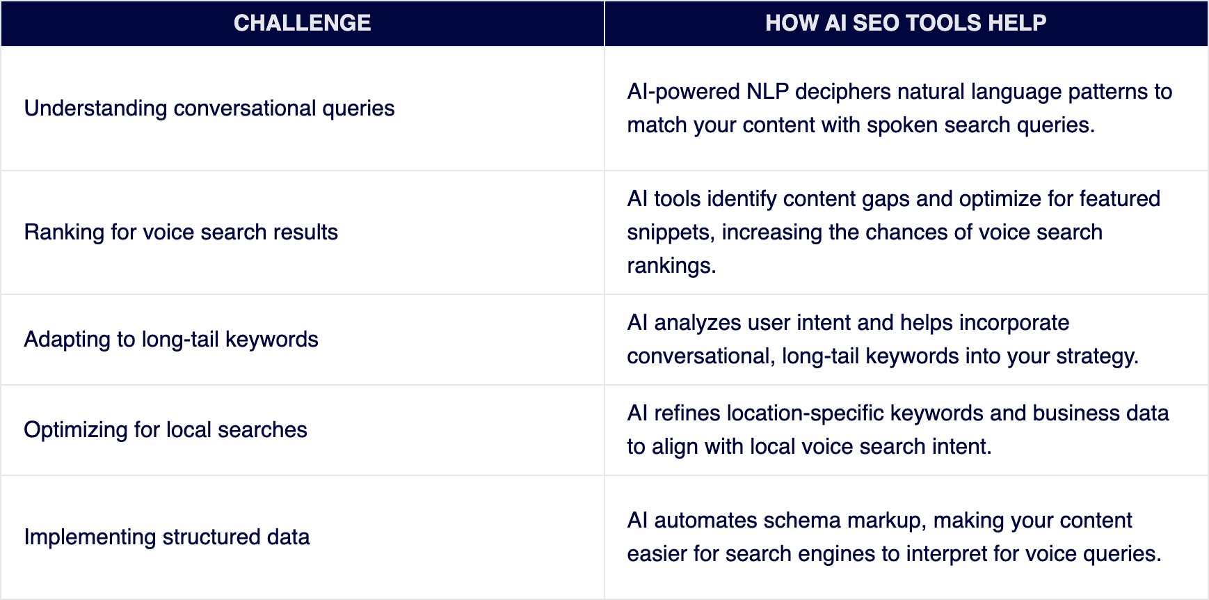 Table of voice search challenges mapped to AI tool solutions