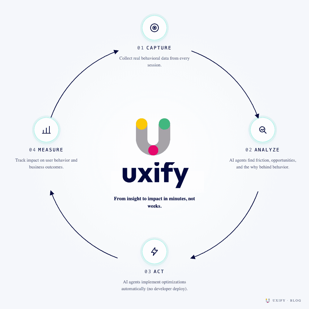 Uxify behavioral analytics cycle diagram: capture, analyze, act, and measure user behavior