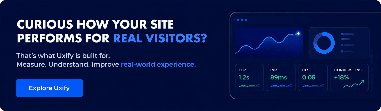 Uxify banner asking how your site performs for real visitors, with live LCP, INP, CLS, and conversion metrics