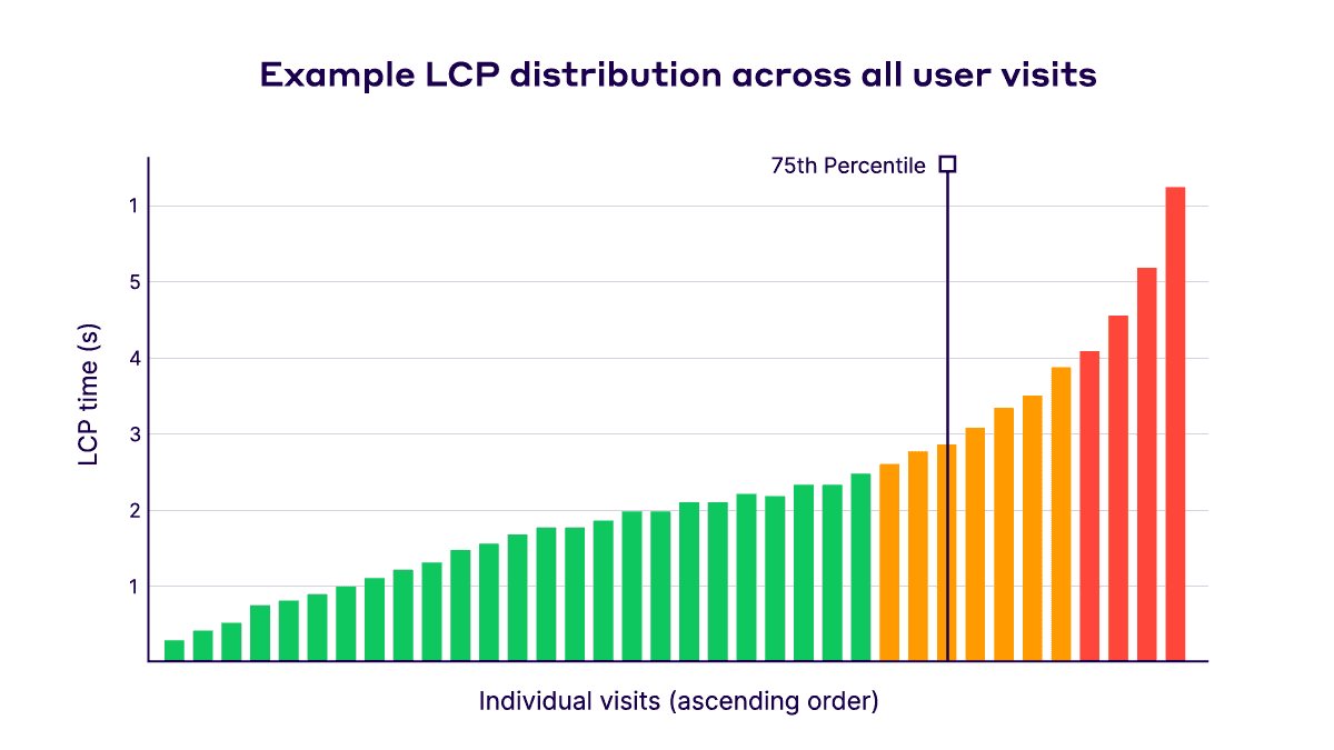 Animated visualization of the 75th percentile distribution used to score Core Web Vitals