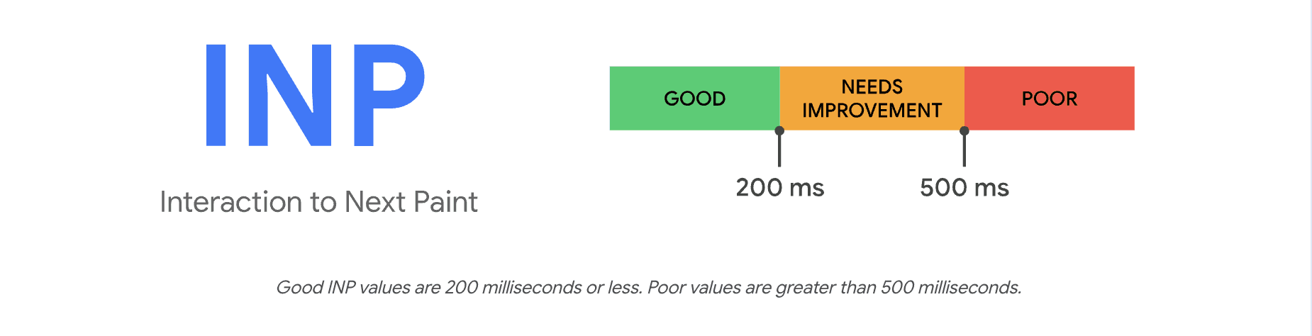INP threshold