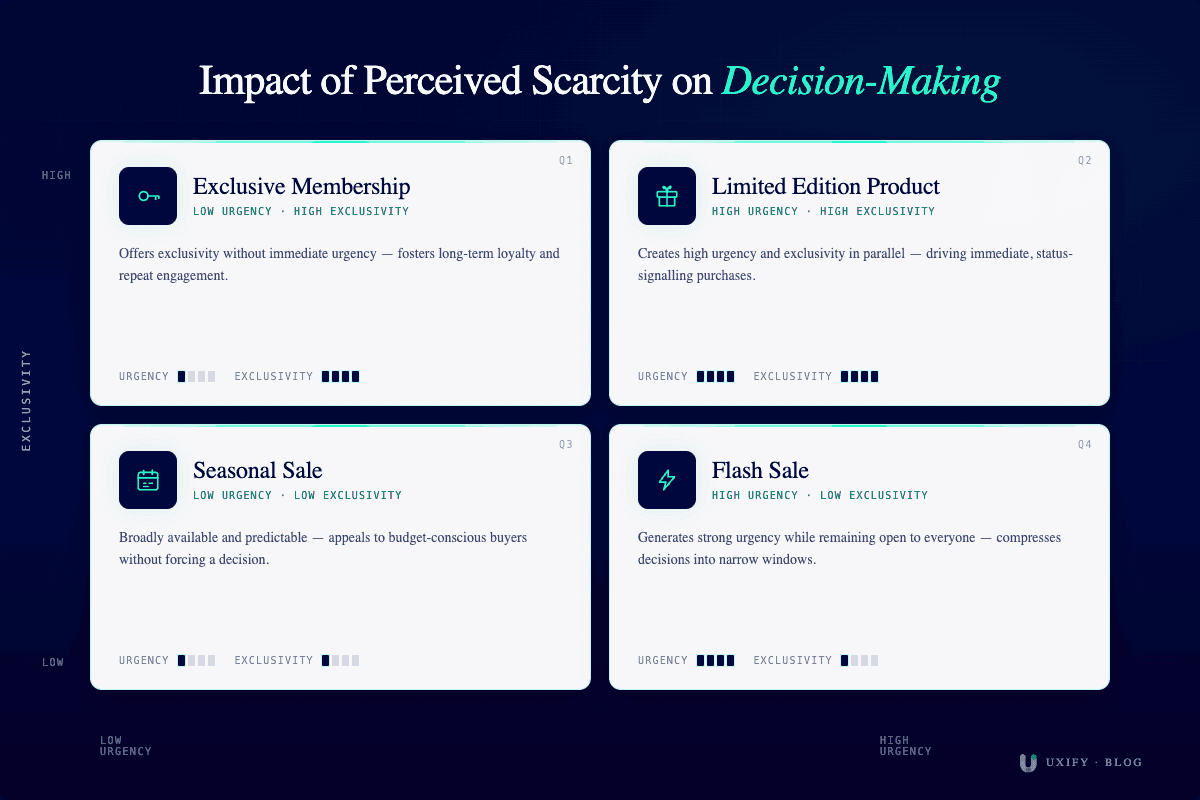Perceived scarcity diagram contrasting exclusivity and urgency as purchase drivers