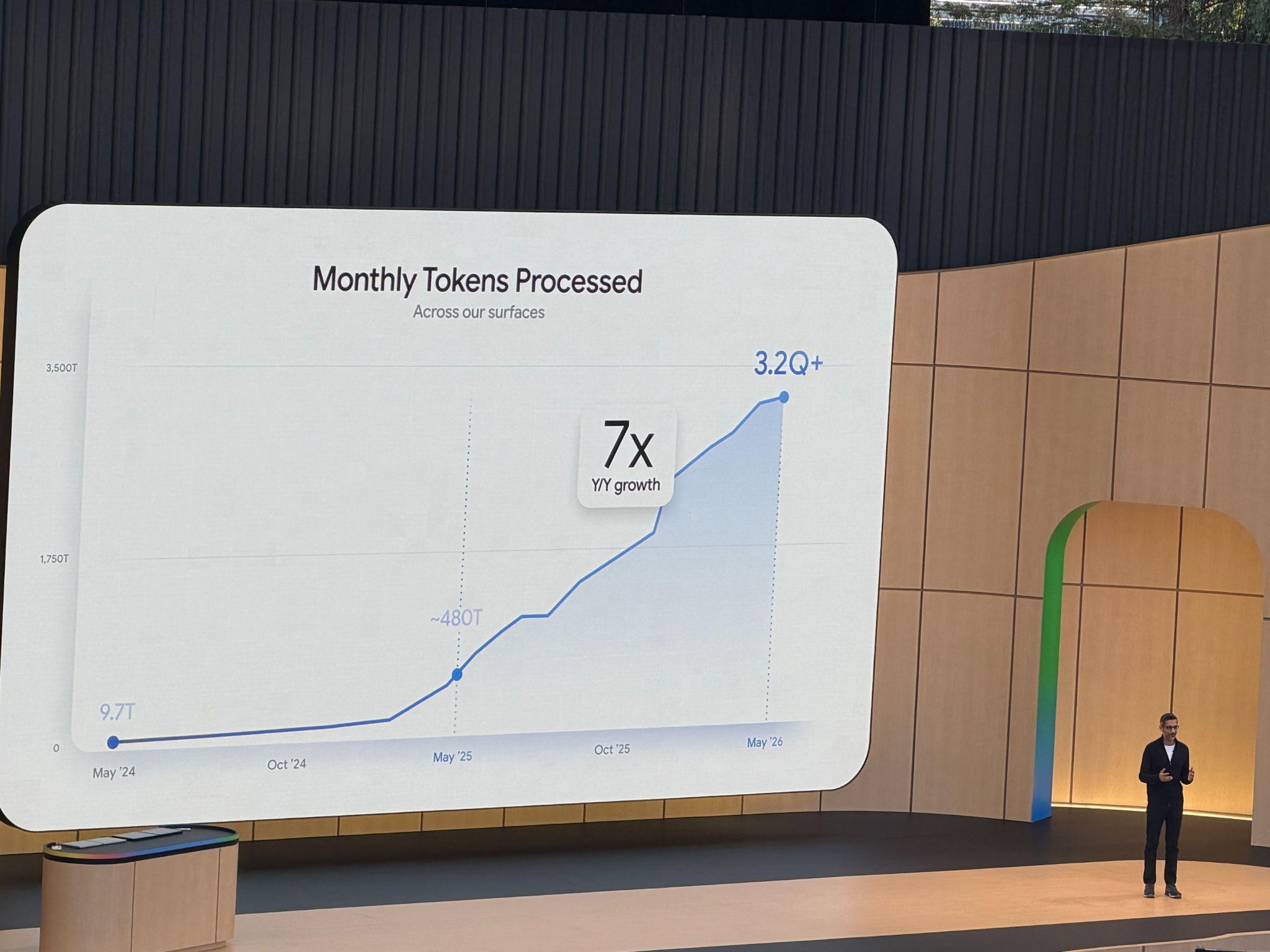 Tokens usage Gemini 2026 yoy growth