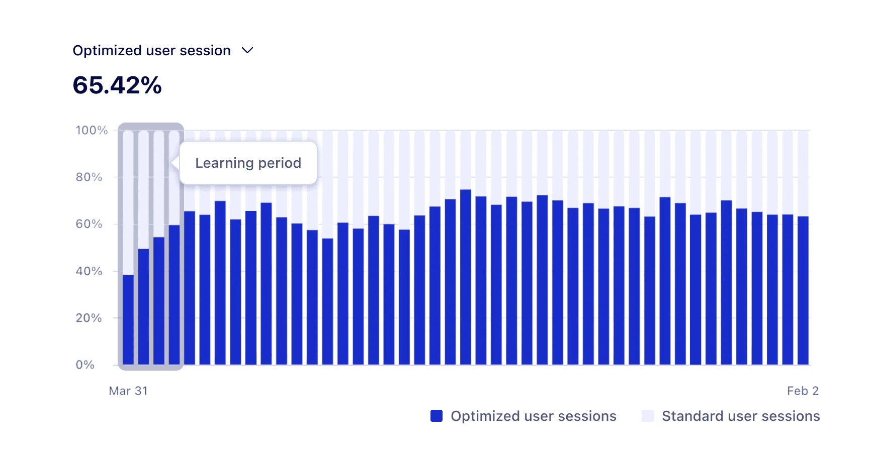 Graph showing optimized user sessions increased by 65%