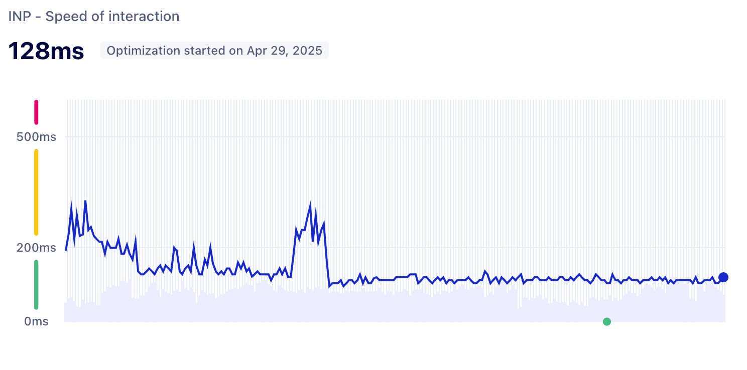 INP graph