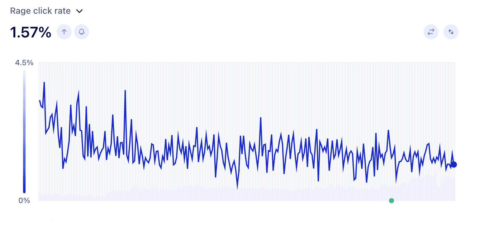Rage click reduction rate