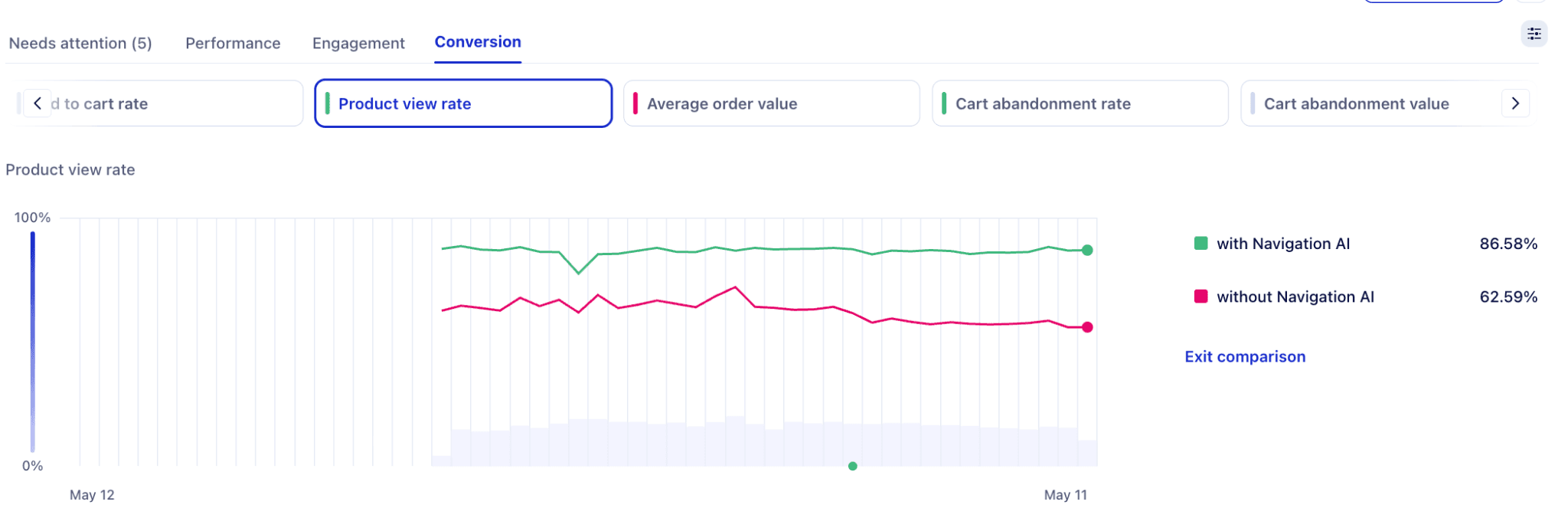 Product view rate on Ecigone: 86.58% with Navigation AI versus 62.59% without