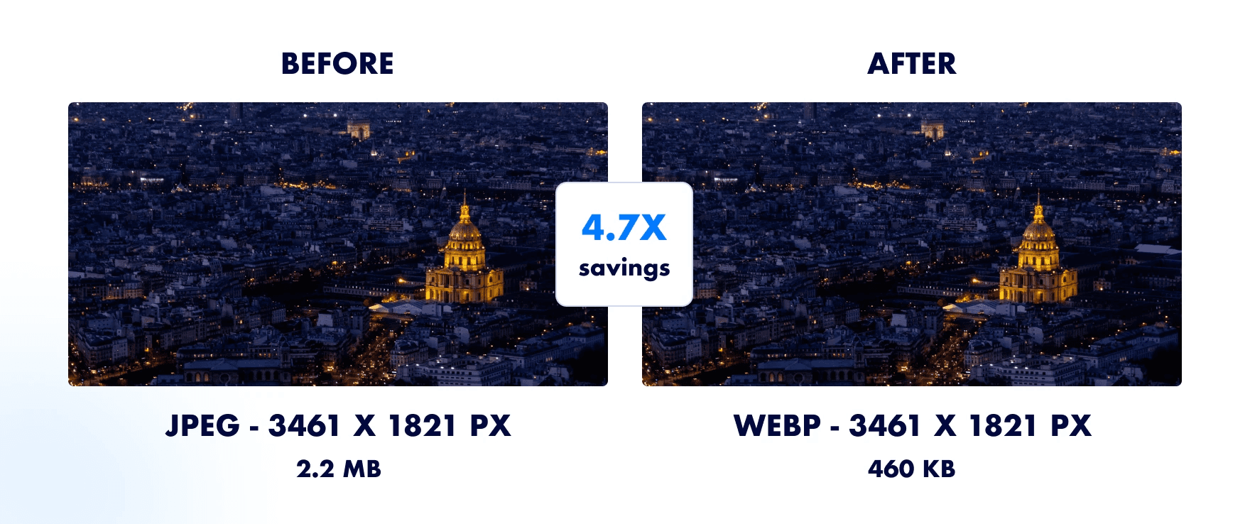 Before-and-after image comparison showing 4.7x file size savings converting JPEG to WebP