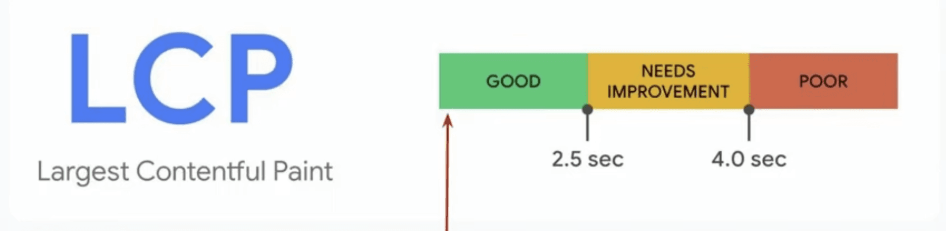 LCP Threshold