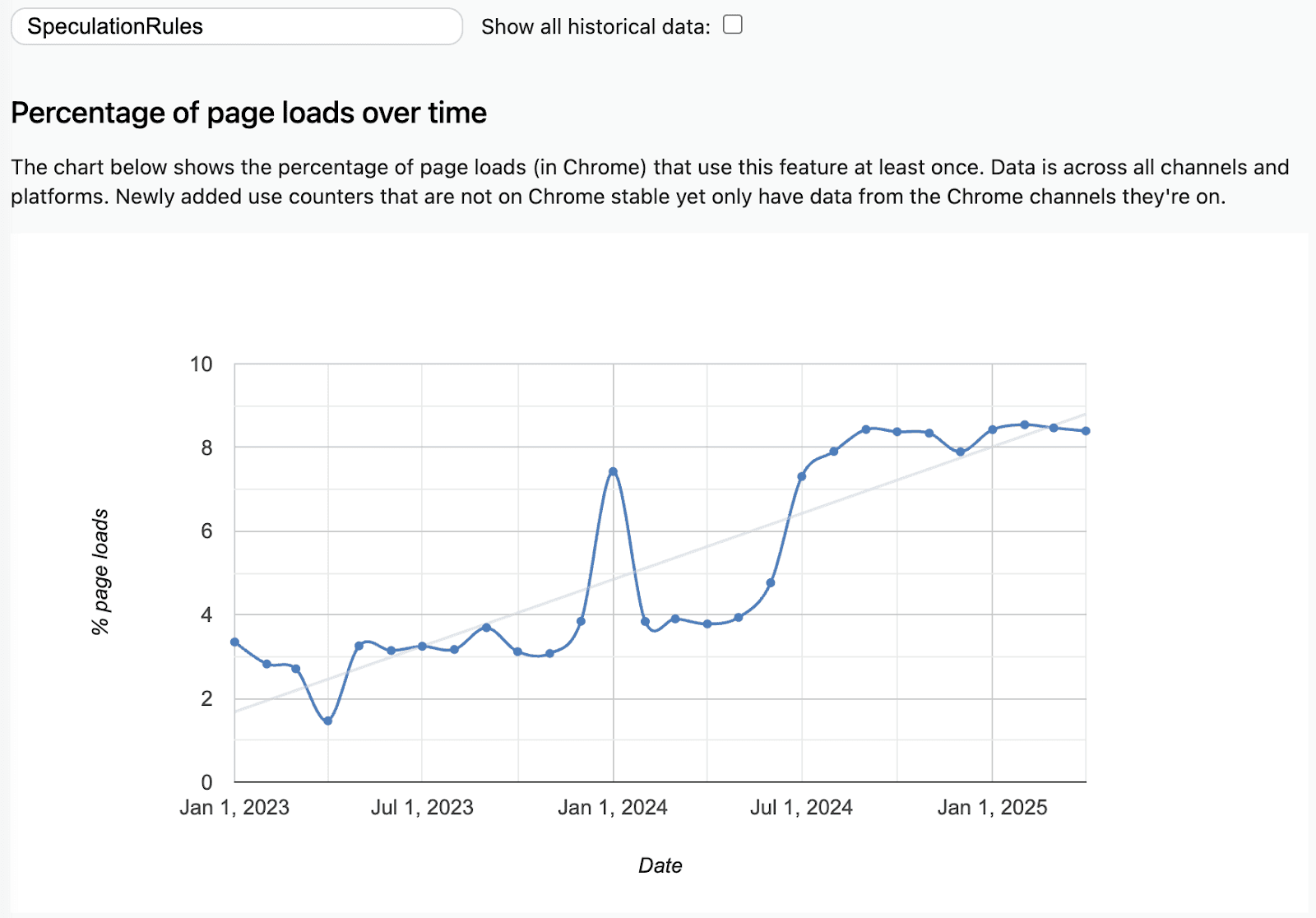 Chrome status feature adoption graph for April 2025