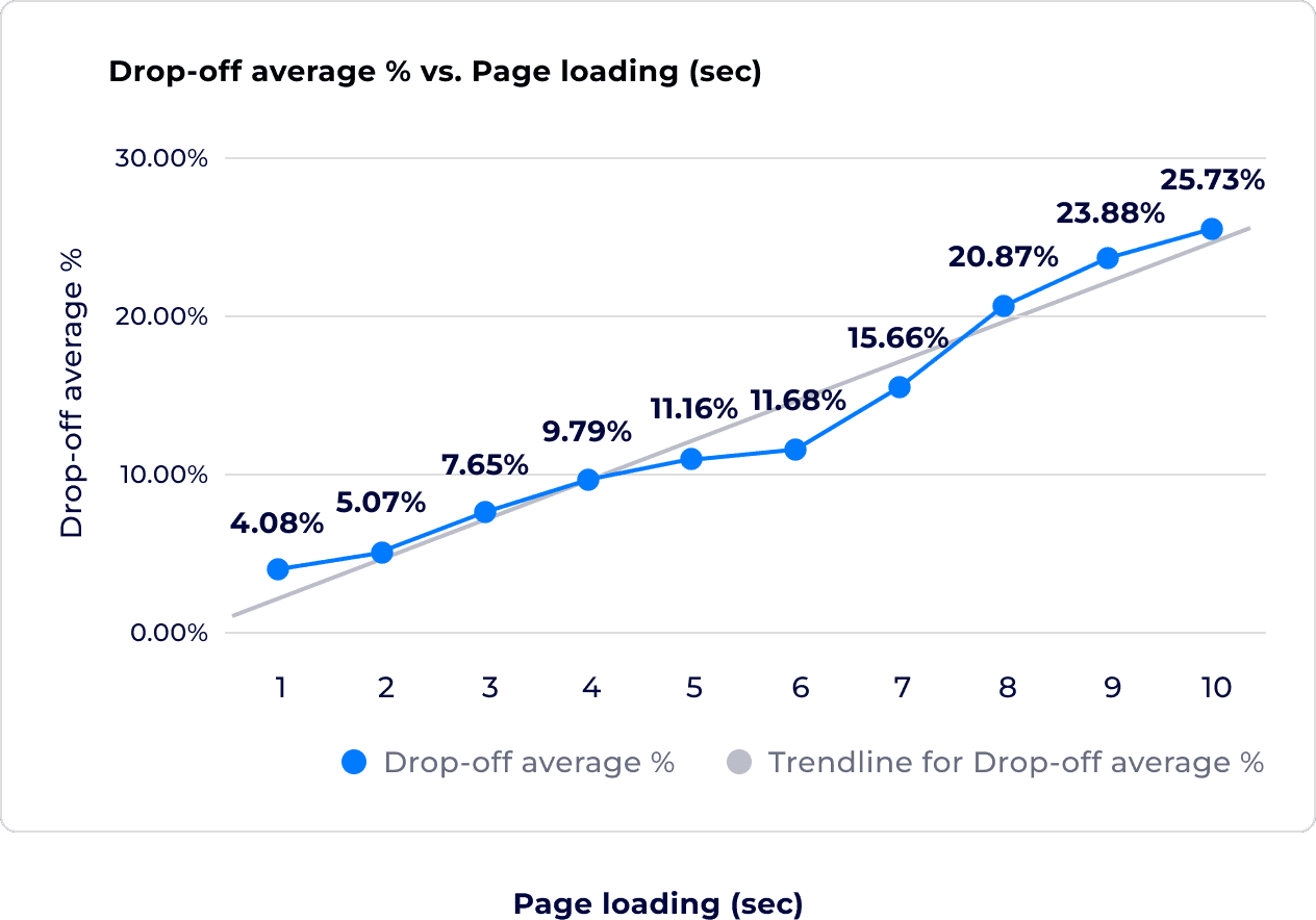 Line chart of average drop-off rate rising from 4% at 1s to 25.7% at 10s page loading