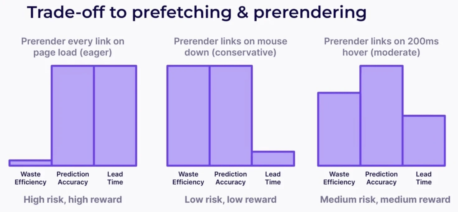 Graph showing the 3 ways of utilizing Speculation rules API