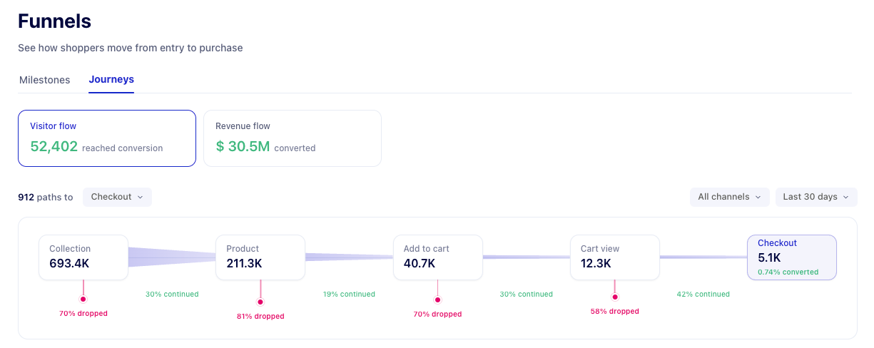 Uxify funnel journey from collection to checkout with drop-off at every step