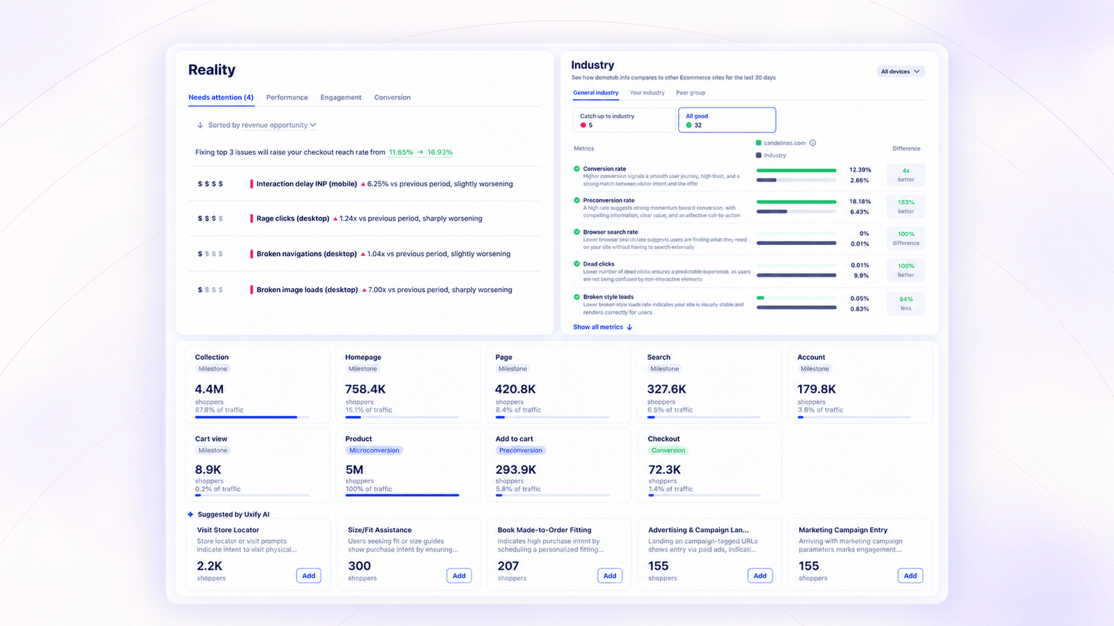 Uxify Reality dashboard ranking issues by revenue opportunity with industry comparison