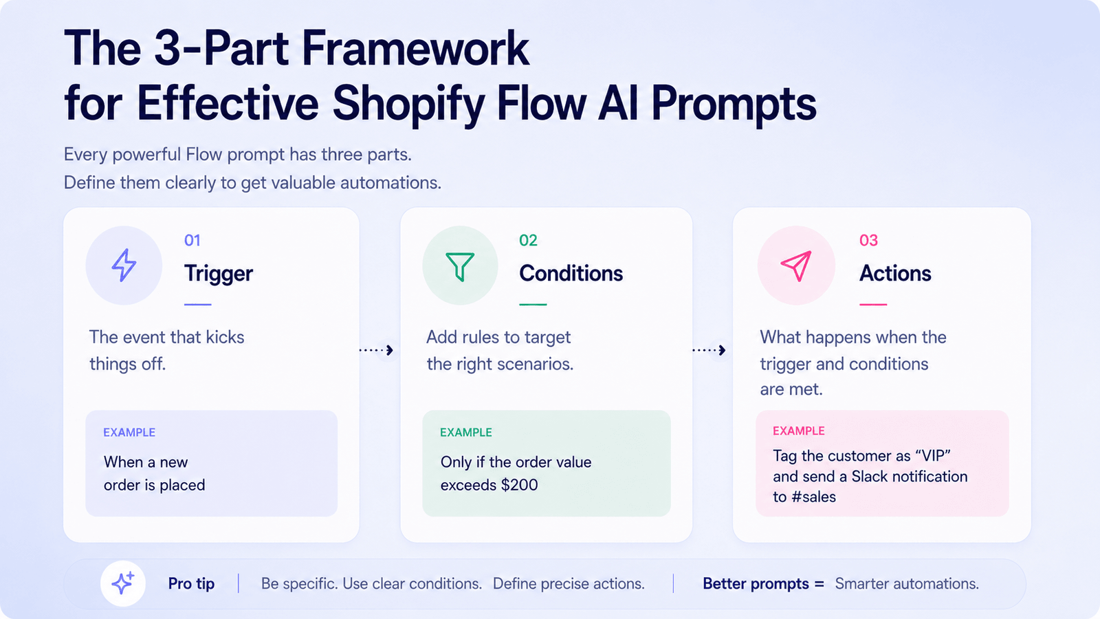 Infographic of the three-part Shopify Flow prompt framework: trigger, conditions, actions