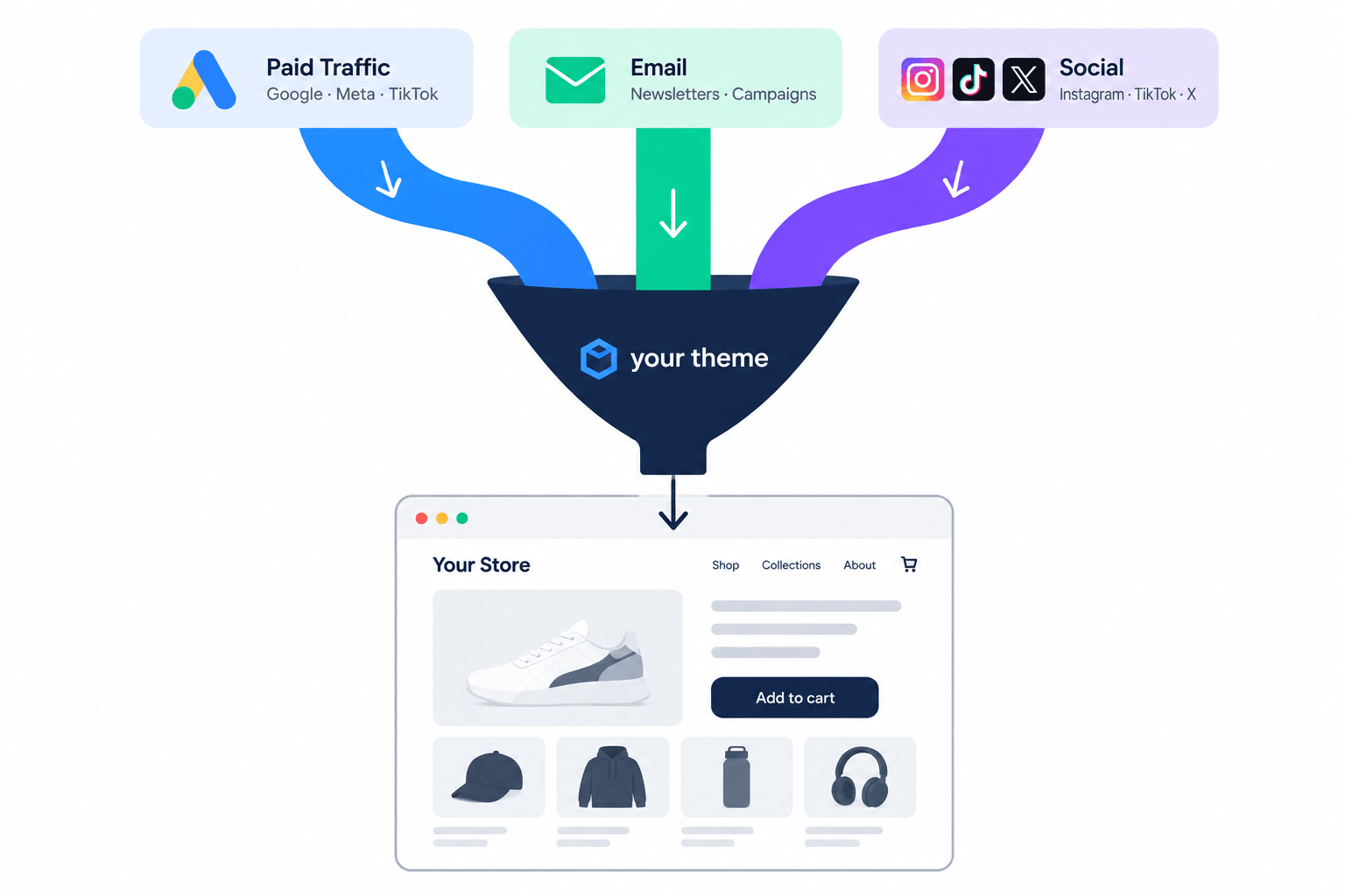 Paid, email and social traffic funnelling through a Shopify theme into a product page