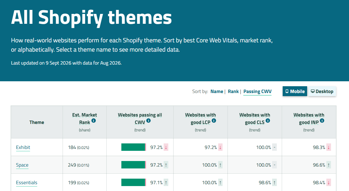 Theme Vitals table ranking Shopify themes by mobile Core Web Vitals pass rate
