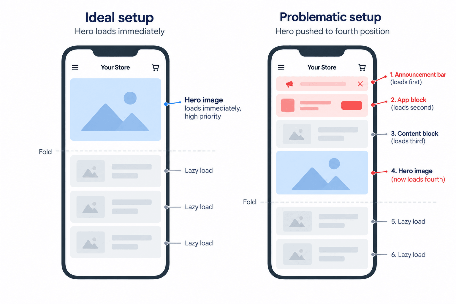 Hero image loading first versus pushed to fourth behind announcement and app blocks