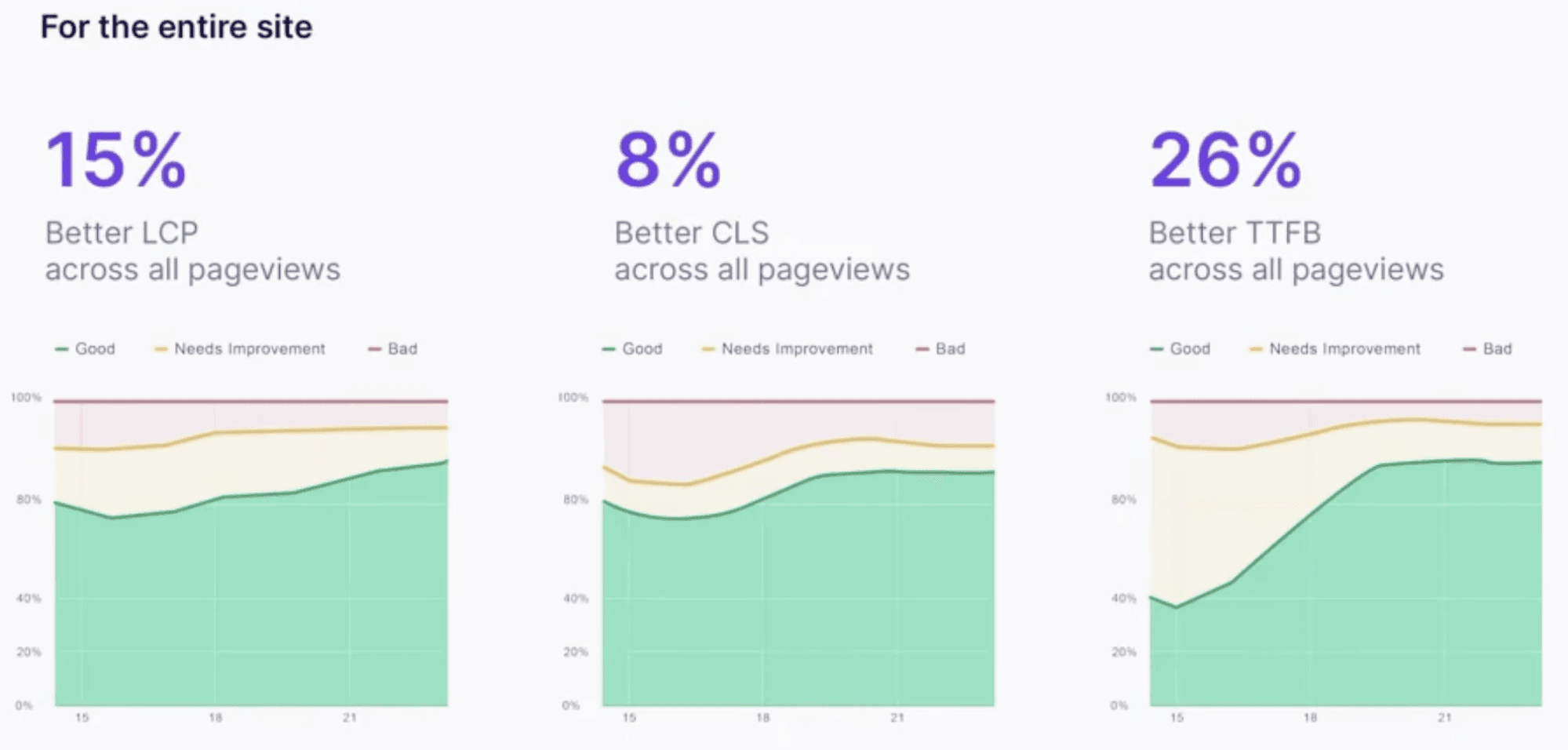 Improved native lazy loading threshold dropped from 3000px to 1250px, cutting initial download from 160KB to 90KB