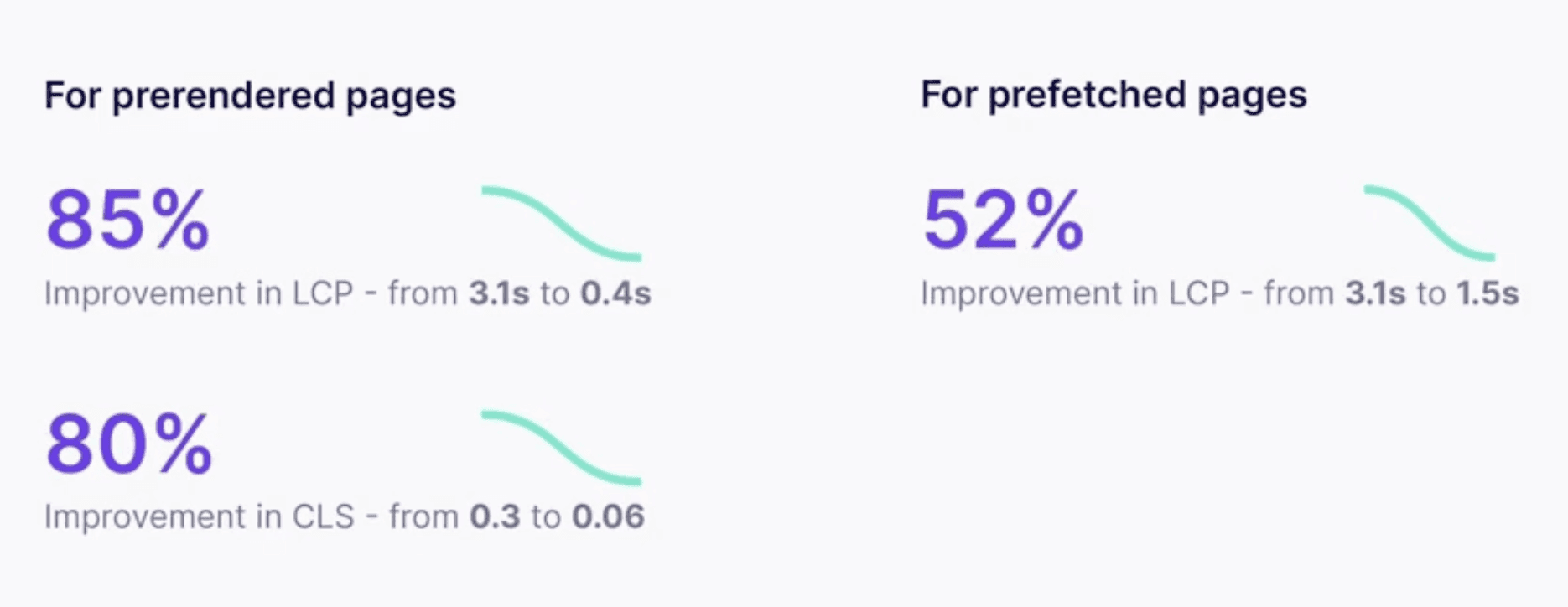 Showcase of improvement in LCP and CLS with prerenders