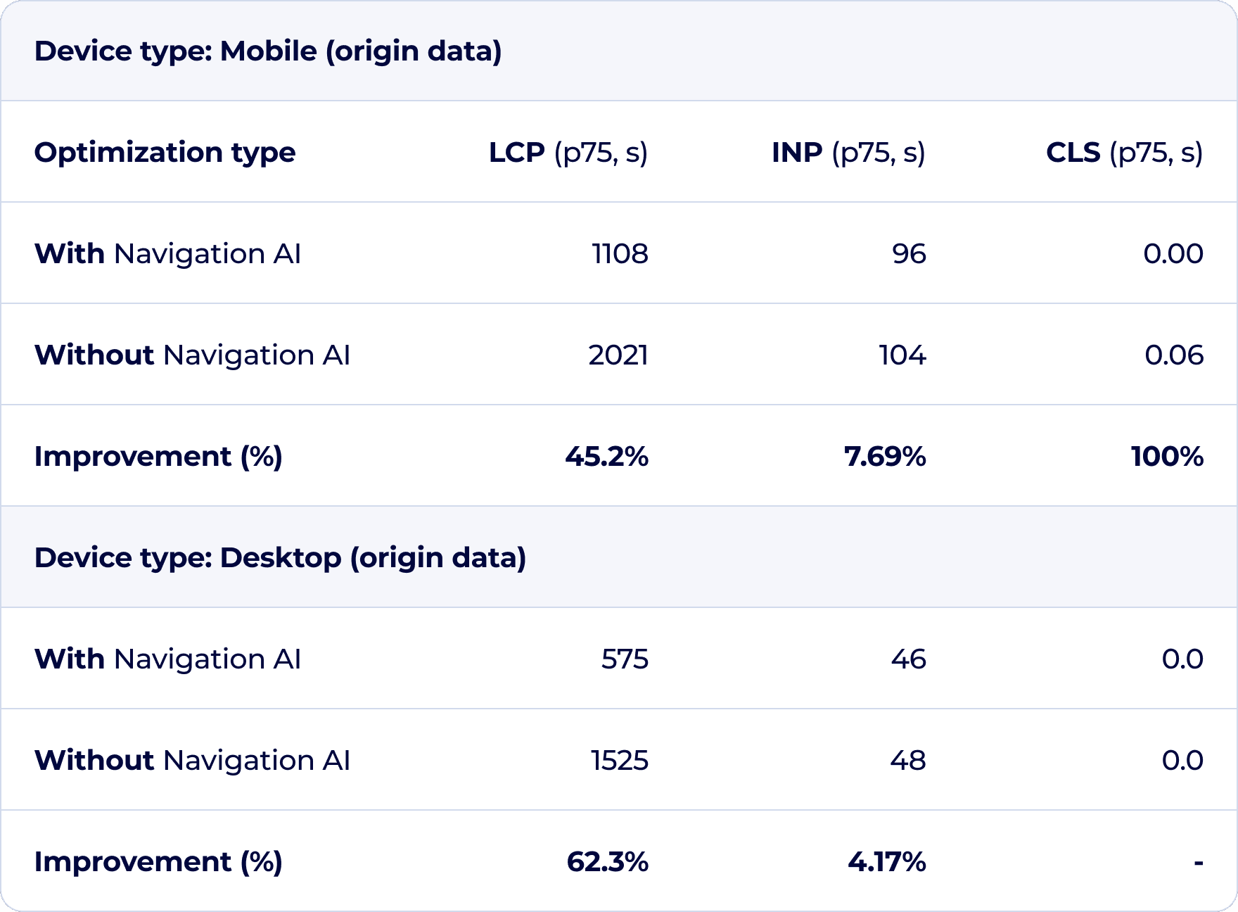 Chart comparing Framer Core Web Vitals with and without Navigation AI