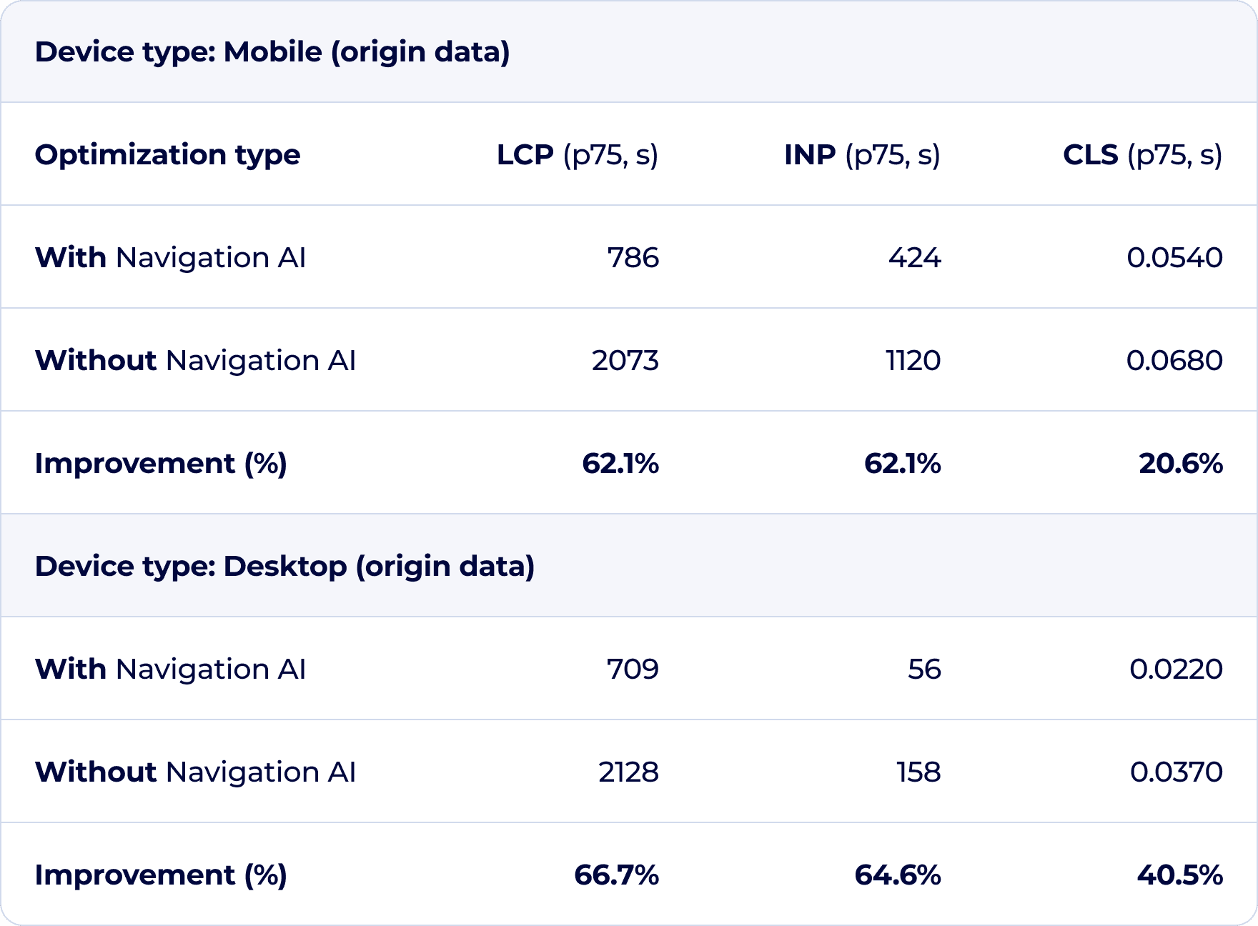 Chart comparing Shopify store Core Web Vitals with and without Navigation AI