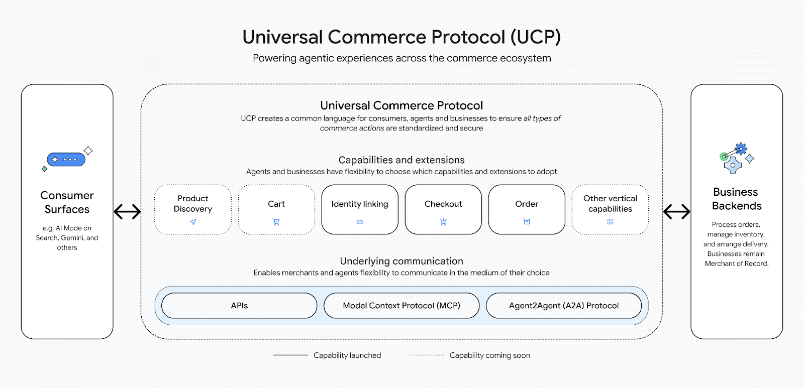 Infographic of the Universal Commerce Protocol AI standard for Google and Shopify