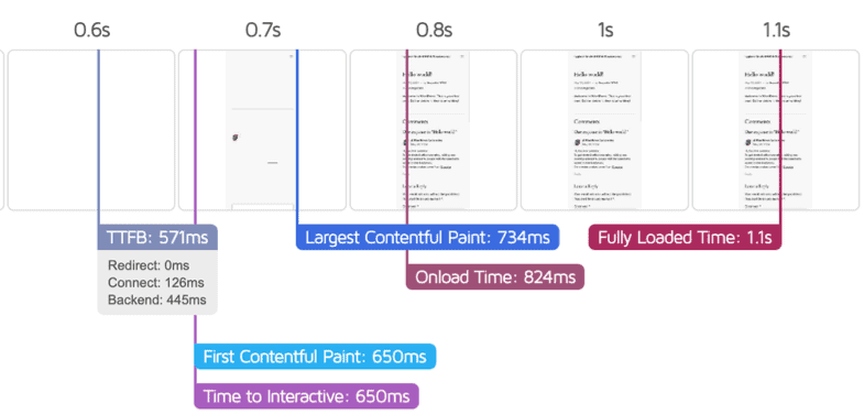 Timeline breakdown of a page load showing TTFB at 571ms leading into First Contentful Paint, Largest Contentful Paint at 734ms, and fully loaded at 1.1s