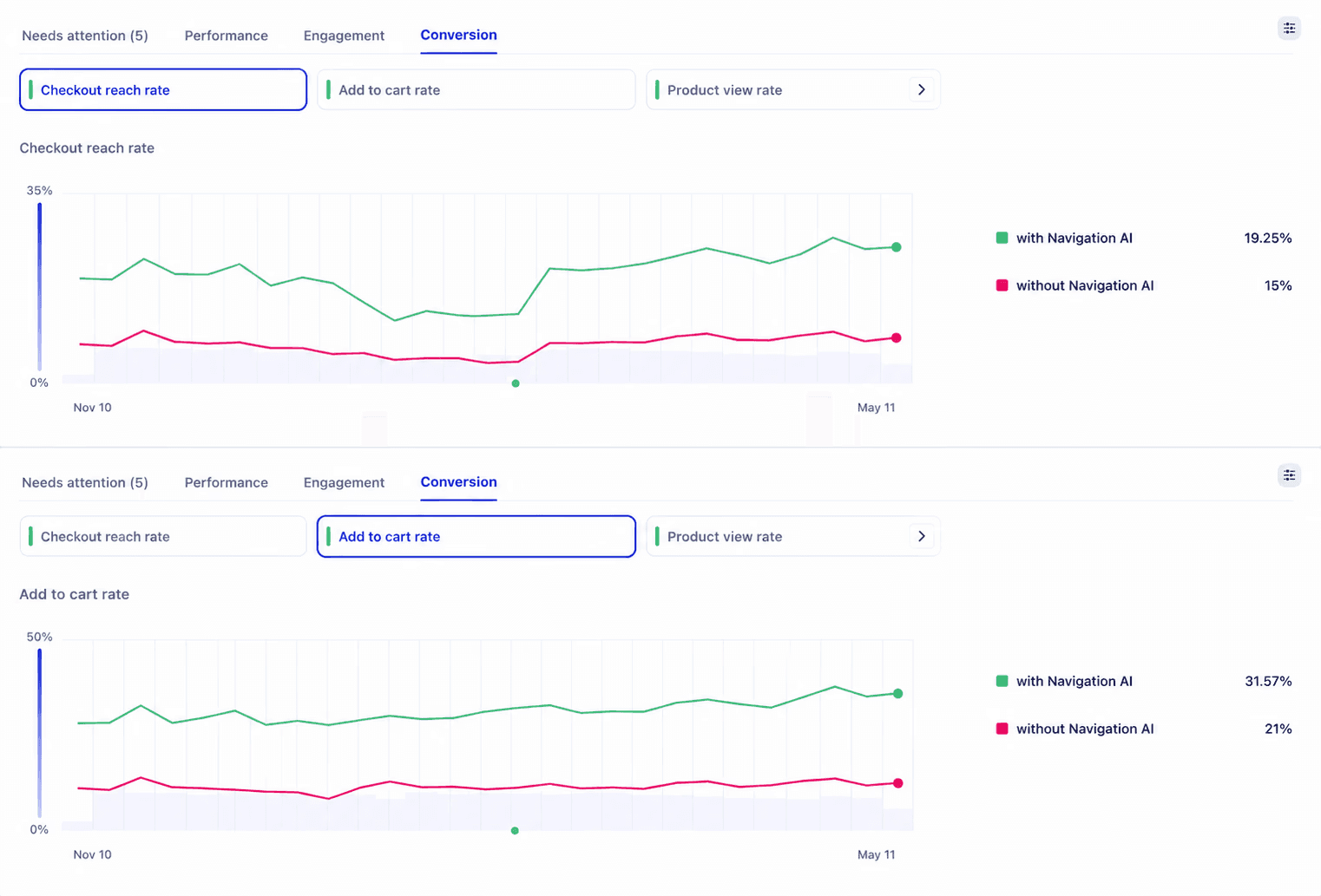 Checkout reach and add-to-cart higher with Navigation AI, from the Ecigone case study