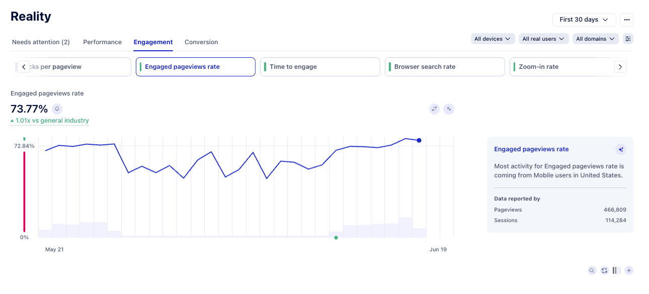 Uxify Reality engagement dashboard with engaged pageviews rate trend