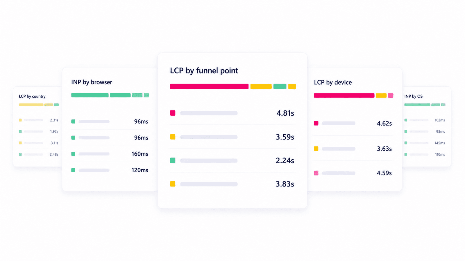 Reality breaking down LCP and INP by funnel point, browser, device, and country