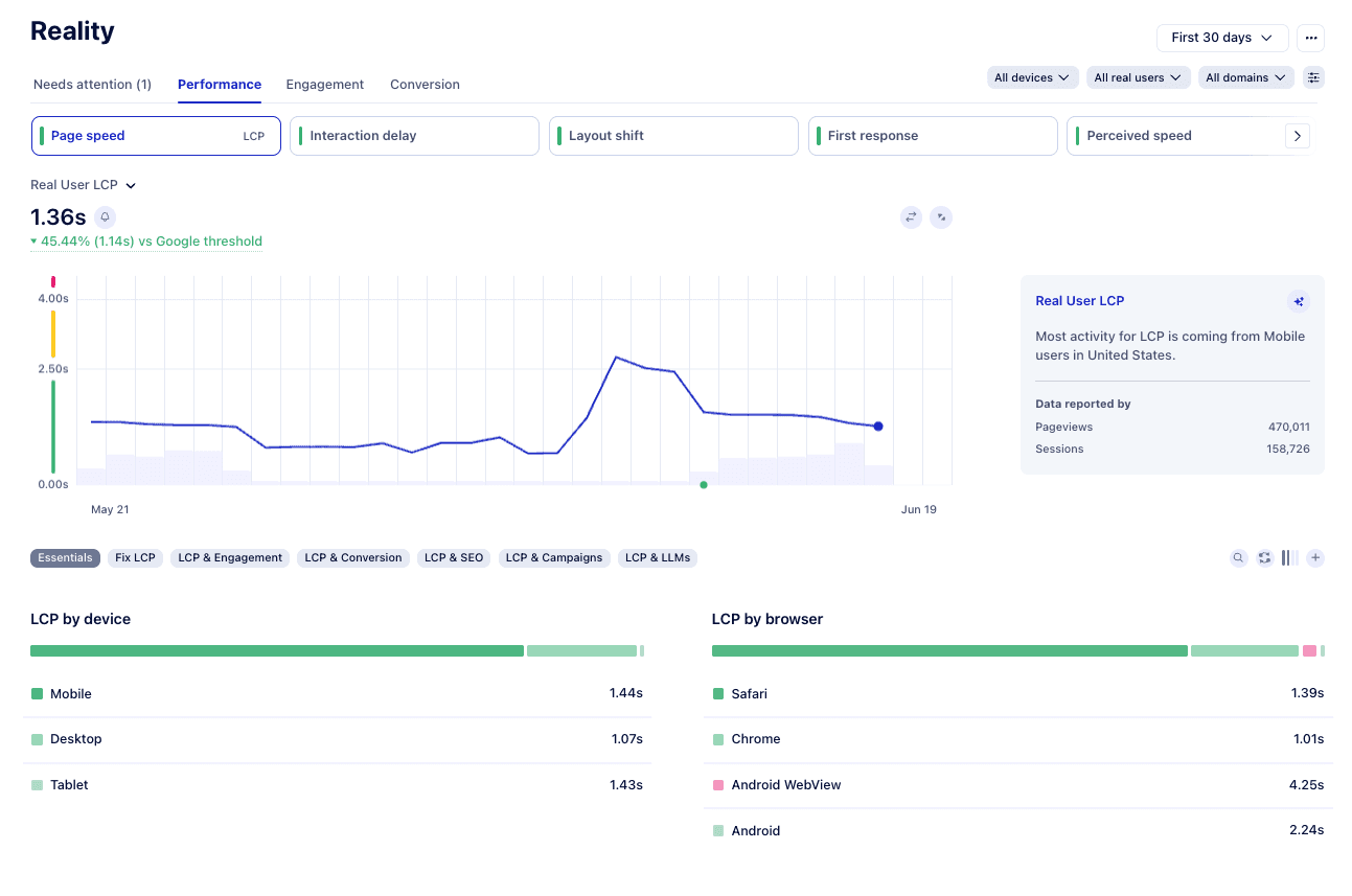 Uxify Reality performance dashboard showing real-user LCP with device and browser breakdowns