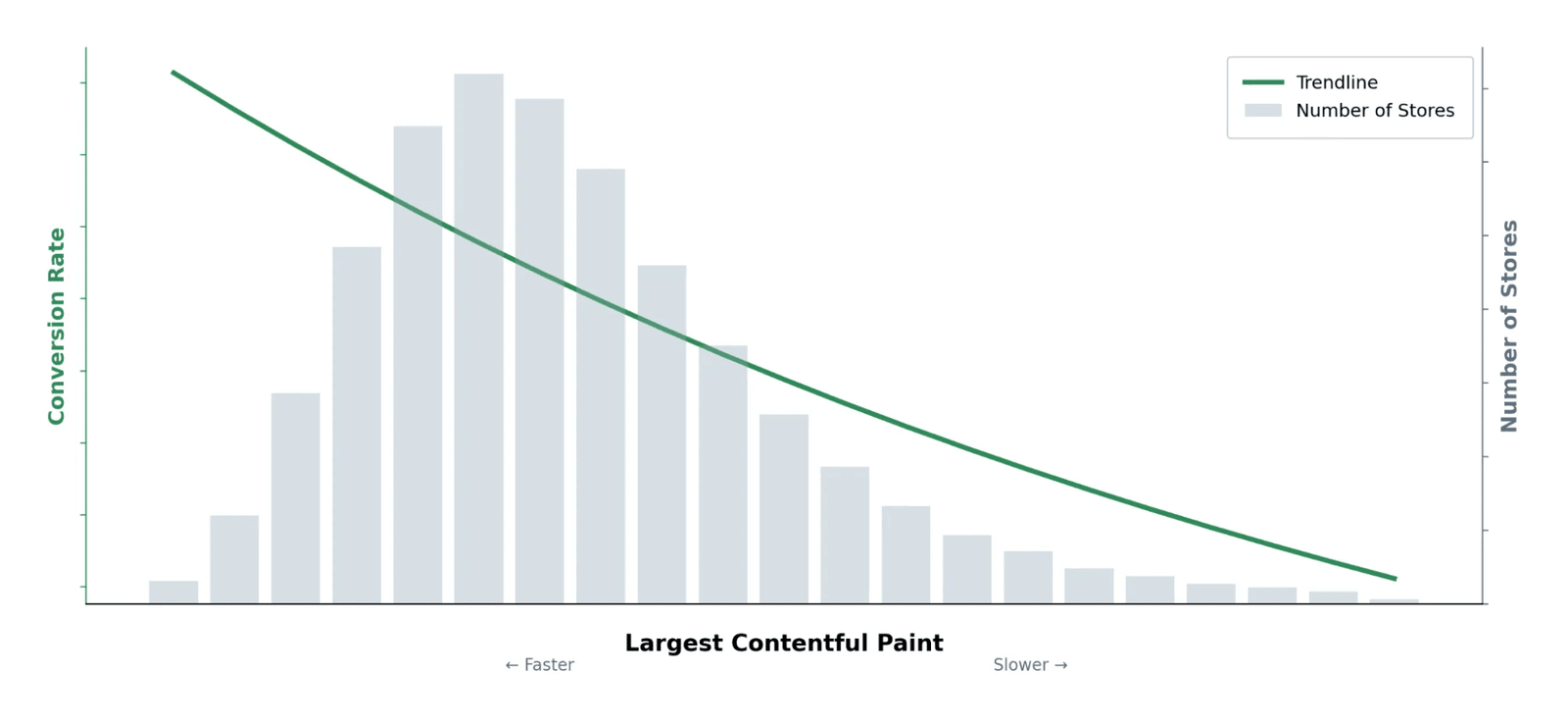 Conversion rate falling as Largest Contentful Paint slows, plotted over a distribution of stores