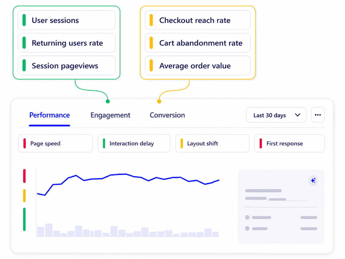 Uxify dashboard linking page speed metrics to engagement and conversion measures like checkout reach rate