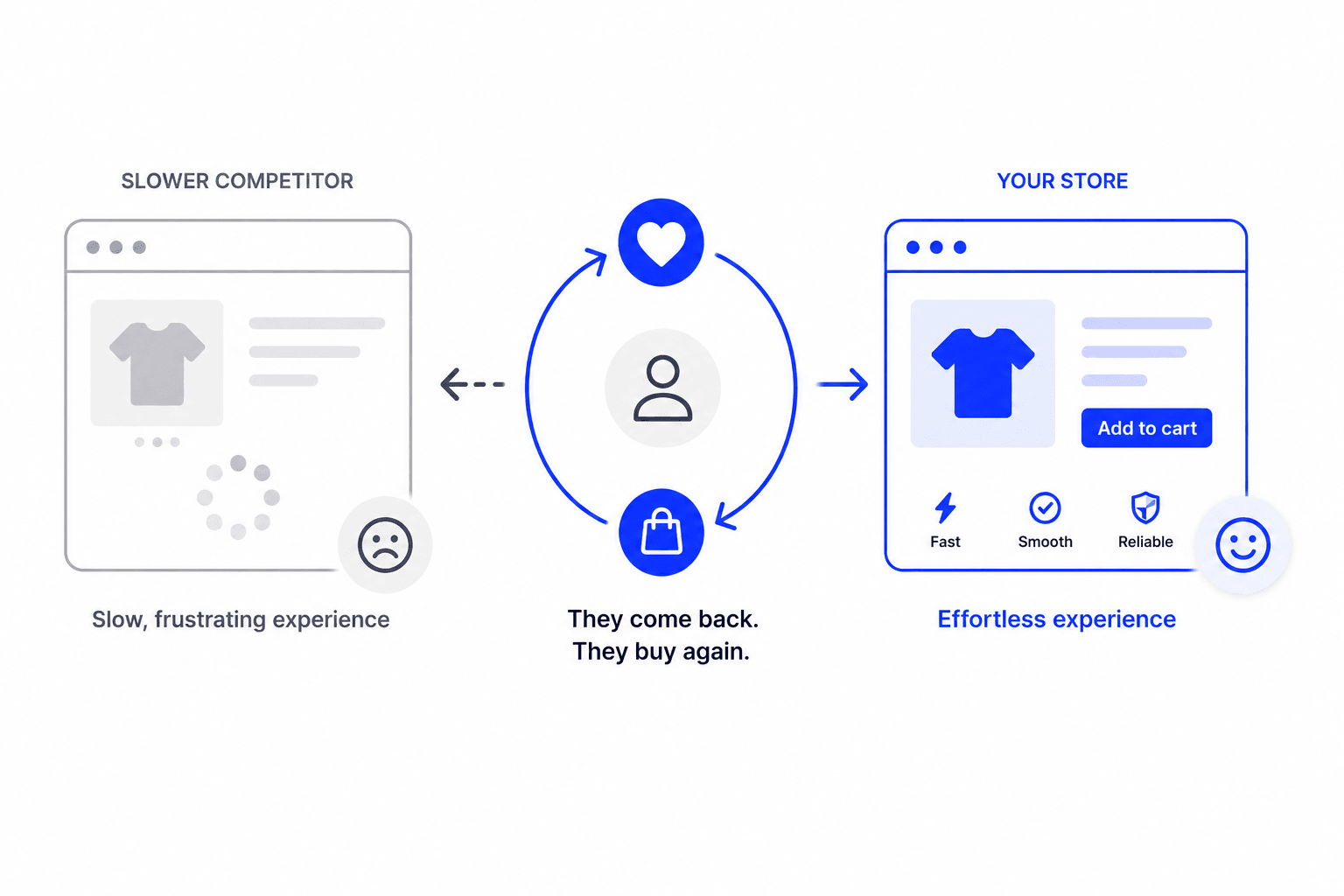 Repeat Shopify shoppers returning to a faster, smoother store with Uxify