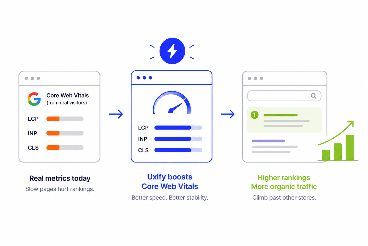 Uxify improving Shopify Core Web Vitals field metrics to climb search rankings